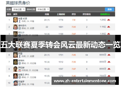五大联赛夏季转会风云最新动态一览 五大联赛夏季转会风云最新动态一览